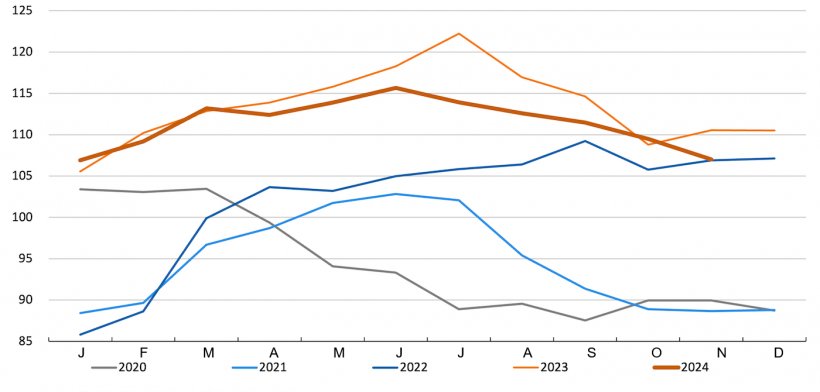 FAO-Preisindex f&uuml;r Schweinefleisch. Quelle: FAO
