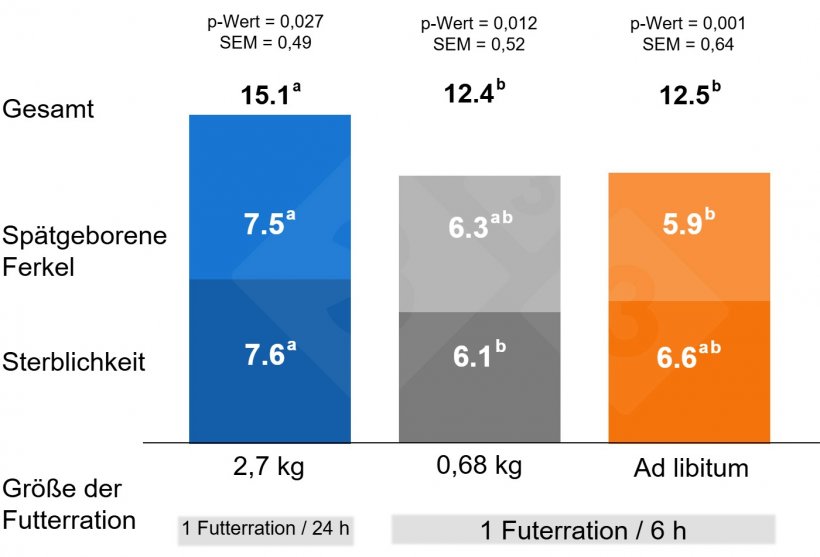 Grafik 2: Einfluss des F&uuml;tterungsmanagements vor dem Abferkeln auf die Sterblichkeit vor dem Absetzen und auf sp&auml;tgeborene Ferkel.
