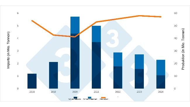 Entwicklung der chinesischen Importe von Schweinefleisch/Schlachtnebenerzeugnissen und der inländischen Schweinefleischproduktion (in Mio. Tonnen). Quelle: 333 mit Daten des chinesischen Nationalen Statistikamtes und des Landwirtschaftsministeriums