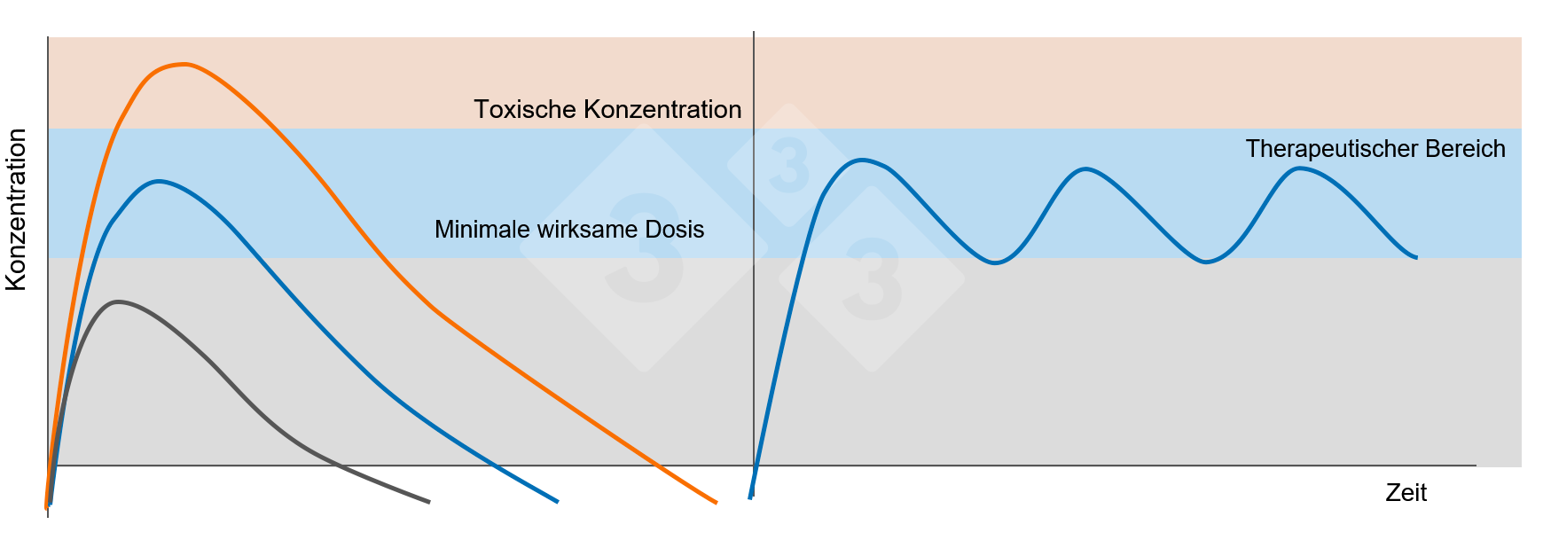 <p>Abb. 5: <strong>Links:</strong> Plasmakonzentrationen nach Verabreichung einer therapeutischen Dosis (blaue Linie), einer subtherapeutischen Dosis (schwarze Linie) und einer toxischen Dosis (orange Linie). <strong>Rechts:</strong> Verabreichung wiederholter Dosen eines Arzneimittels in einem zeitlichen Abstand, der verhindert, dass die Plasmakonzentrationen unter die minimale wirksame Konzentration (blaue Linie) absinken</p>
