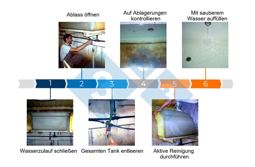 Abb. 3: Schritte zur Reinigung des Wassertanks.
