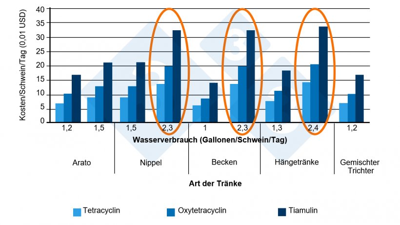 Abb.&nbsp;2: Behandlungskosten je nach Tr&auml;nkesystem (9 Endmastbetriebe). Quelle:&nbsp;Almond G., 2002.
