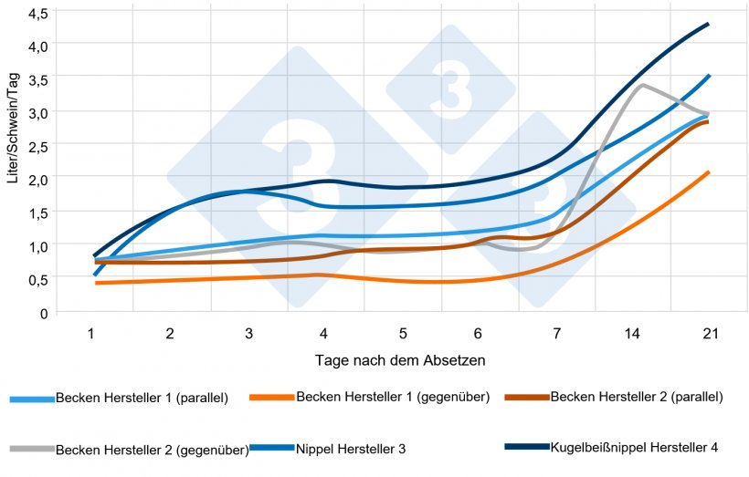 Abb. 5: Durchschnittliche t&auml;gliche Wasseraufnahme von abgesetzten Ferkeln (Liter/Schwein/Tag) mit verschiedenen Tr&auml;nkesystemen und -positionen. Quelle: www.afbini.gov.uk
