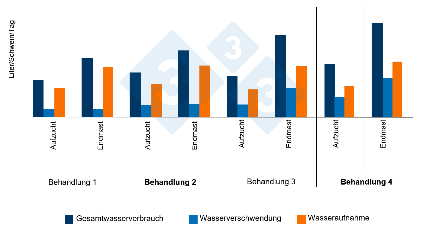 <p>Abb. 11: Einfluss der H&ouml;he und der Durchflussrate der Nippeltr&auml;nke auf die Wasseraufnahme, die Wasserverschwendung und den Gesamtwasserverbrauch (Aufzucht-Mast).<br />
Behandlung 1: empfohlene H&ouml;he (50 mm &uuml;ber dem R&uuml;cken des kleinsten Schweins) und niedrige Durchflussrate (500 ml/min).<br />
Behandlung 2: empfohlene H&ouml;he und Durchflussrate (1000 ml/min).<br />
Behandlung 3: ungeeignete H&ouml;he (330 mm) und niedrige Durchflussrate.<br />
Behandlung 4: ungeeignete H&ouml;he und hohe Durchflussrate. Quelle: Li und Gonyou, 2005</p>
