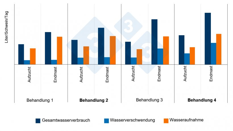 Abb. 11: Einfluss der H&ouml;he und der Durchflussrate der Nippeltr&auml;nke auf die Wasseraufnahme, die Wasserverschwendung und den Gesamtwasserverbrauch (Aufzucht-Mast).
Behandlung 1: empfohlene H&ouml;he (50 mm &uuml;ber dem R&uuml;cken des kleinsten Schweins) und niedrige Durchflussrate (500 ml/min).
Behandlung 2: empfohlene H&ouml;he und Durchflussrate (1000 ml/min).
Behandlung 3: ungeeignete H&ouml;he (330 mm) und niedrige Durchflussrate.
Behandlung 4: ungeeignete H&ouml;he und hohe Durchflussrate. Quelle: Li und Gonyou, 2005

