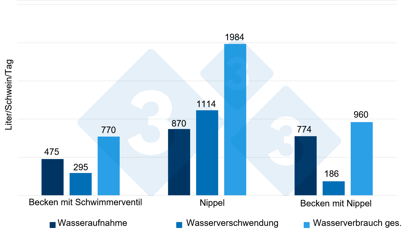 <p>Abb. 6: Vergleich von Wasseraufnahme, Wasserverschwendung und Gesamtwasserverbrauch bei drei Tr&auml;nkesystemen &uuml;ber 14 Tage bei frisch abgesetzten Ferkeln. Quelle: Torrey et al., 2008.</p>
