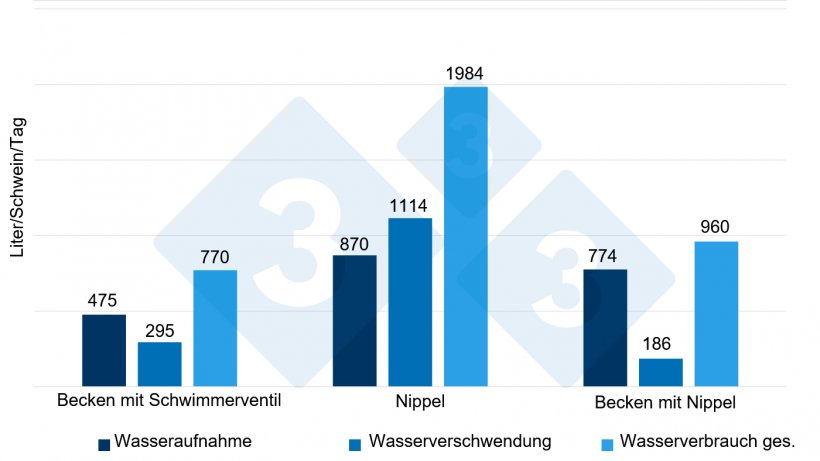 Abb. 6: Vergleich von Wasseraufnahme, Wasserverschwendung und Gesamtwasserverbrauch bei drei Tr&auml;nkesystemen &uuml;ber 14 Tage bei frisch abgesetzten Ferkeln. Quelle: Torrey et al., 2008.
