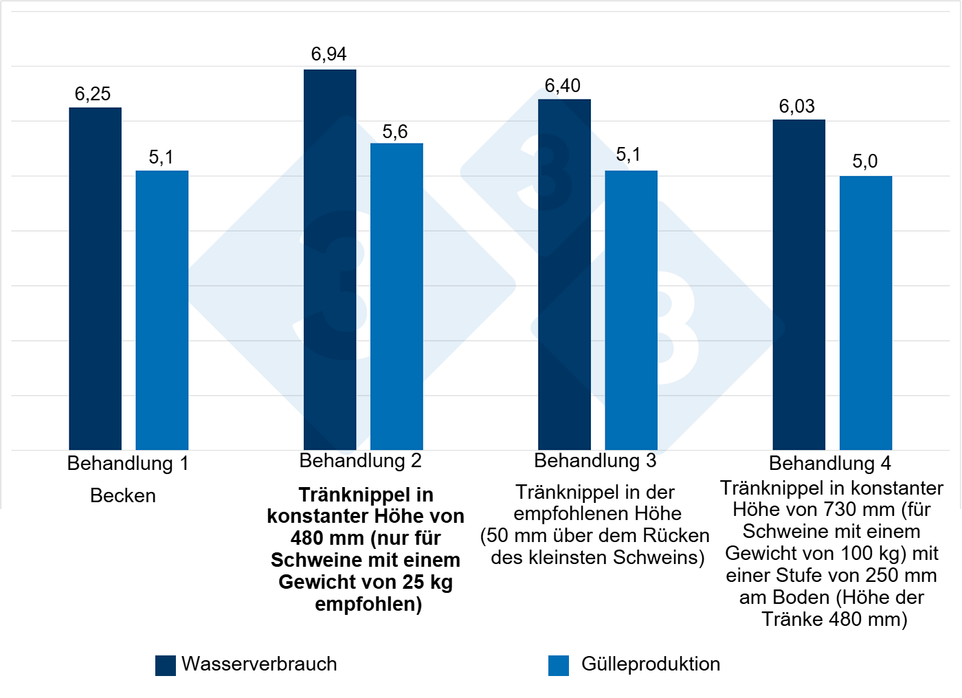 <p>Abb. 4: Wasserverbrauch und G&uuml;lleproduktion bei verschiedenen Tr&auml;nkesystemen &uuml;ber 12 Wochen (Aufzucht-Mast). Der &bdquo;H&ouml;heneffekt&ldquo; der Tr&auml;nke wirkt sich mit 8-13 % auf den Wasserverbrauch und mit 9-11% auf die G&uuml;llemenge aus. Quelle: Li und Gonyou, 2005.</p>
