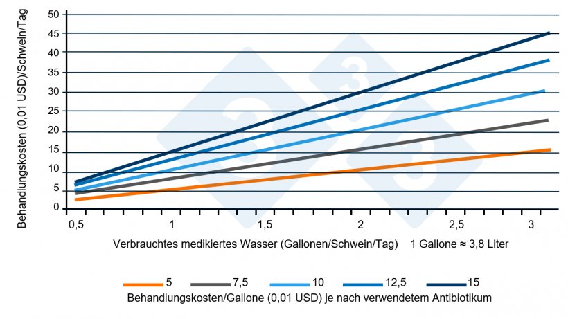 Abb.&nbsp;1: Zusammenhang zwischen Gesamtwasserverbrauch und Behandlungskosten (Mast). Quelle: Almond G, 2022.
