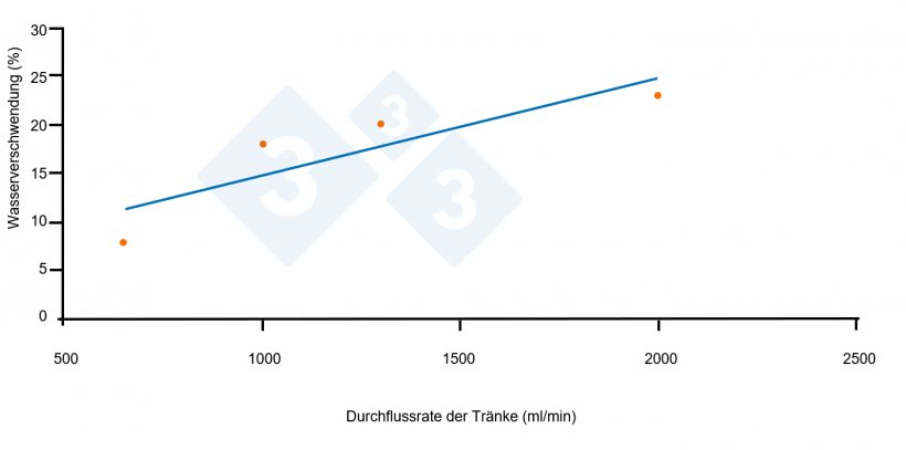 Abb. 9: Zusammenhang zwischen Wasserverschwendung und Tr&auml;nkedurchfluss. Quelle: Li YZ und Gonyu HW, 1996
