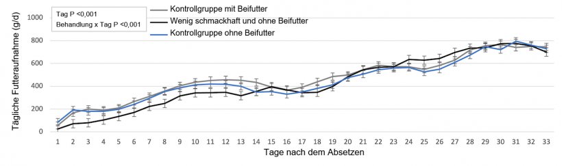 Abb. 1: Tägliche Aufnahme je nach Behandlungsfutter