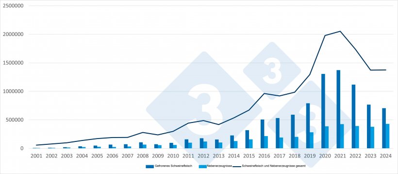Entwicklung der spanischen Exporte in Drittländer von gefrorenem Schweinefleisch, Schlachtnebenerzeugnissen und insgesamt (alle Schweinefleischerzeugnisse). Quelle: 333 mit Daten der EU-Statistiken zum Schweinefleischhandel