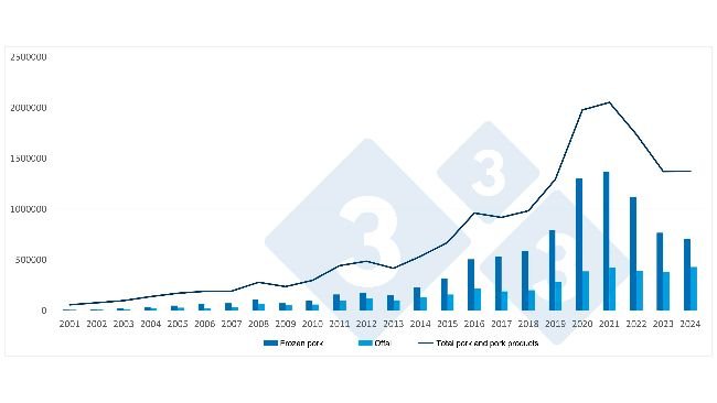 Entwicklung der spanischen Exporte in Drittländer von gefrorenem Schweinefleisch, Schlachtnebenerzeugnissen und insgesamt (alle Schweinefleischerzeugnisse). Quelle: 333 mit Daten der EU-Statistiken zum Schweinefleischhandel