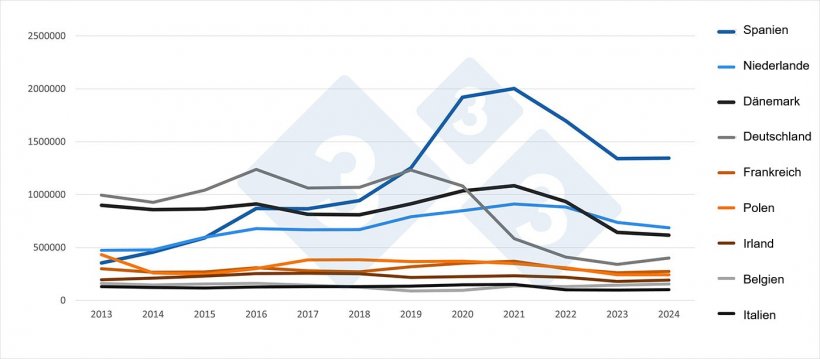 EU-Schweinefleischexporte in Drittländer nach Mitgliedstaaten (2013–2024). Quelle: 333 mit Daten der EU-Statistiken zum Schweinefleischhandel