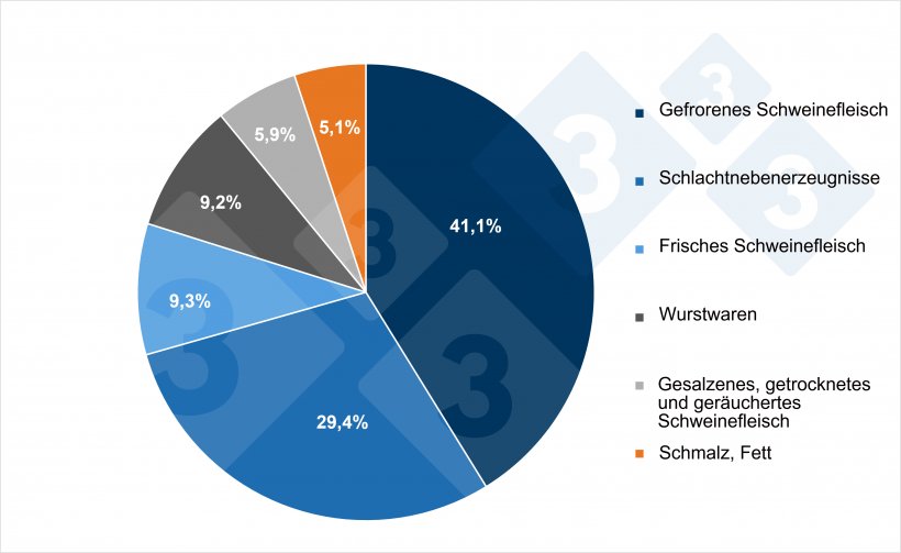Zusammensetzung der EU-Exporte von Schweinefleisch und Schweinefleischerzeugnissen nach Produktarten (2024). Quelle: 333 mit Daten der EU-Statistiken zum Schweinefleischhandel