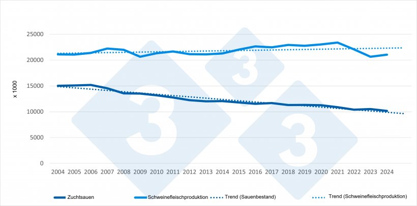 Entwicklung des EU-Sauenbestands im Vergleich zur Schweinefleischproduktion (2004&ndash;2024). Quelle: 333 mit Eurostat-Daten
