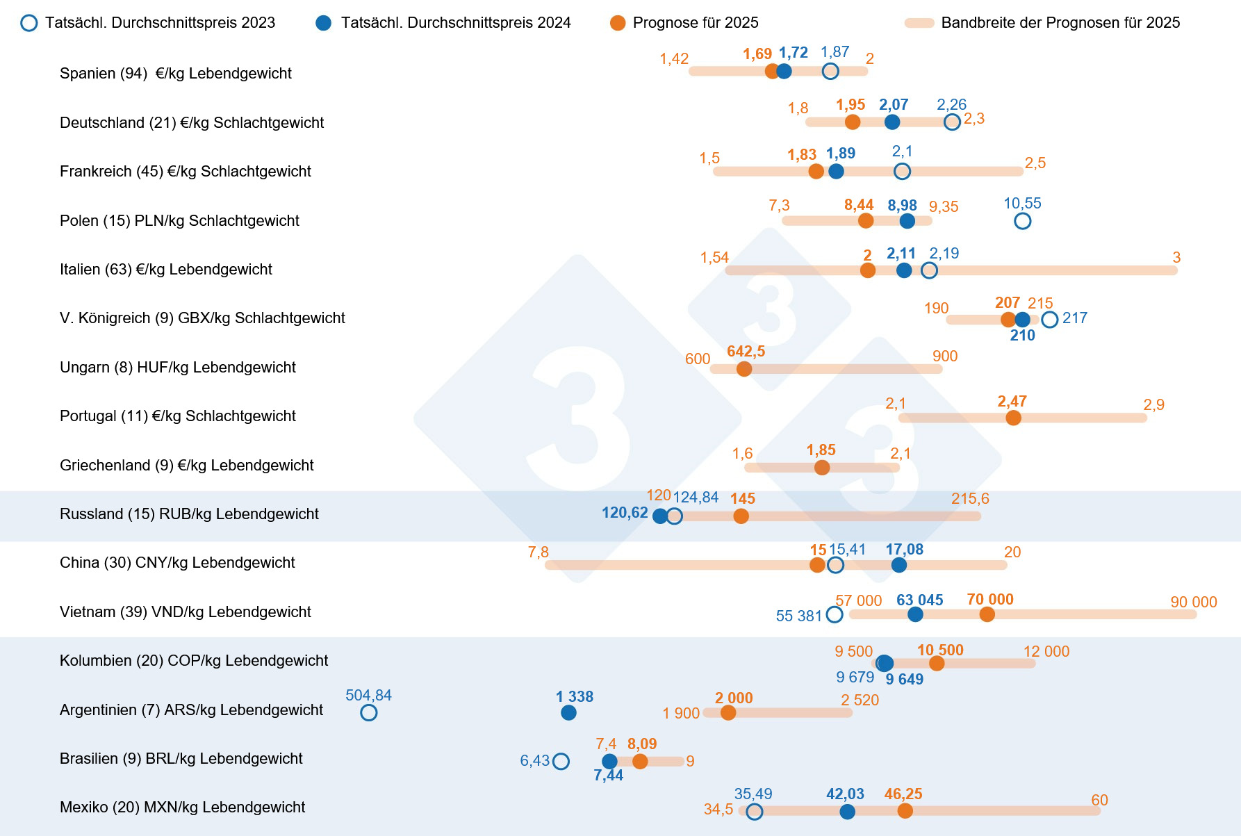 <p>Schweinepreisprognosen f&uuml;r 2025: Vergleich zwischen den Vorhersagen von 333-Nutzern und dem tats&auml;chlichen Durchschnittspreis in den Jahren 2023 und 2024. F&uuml;r jedes Land wird die Bandbreite der Antworten durch den orangefarbenen Balken dargestellt, in dem das Maximum, das Minimum und der Medianwert angegeben sind. Die tats&auml;chlichen Durchschnittspreise in den Jahren 2023 und 2024 sind durch blaue Punkte gekennzeichnet. Die Anzahl der analysierten Daten in jedem Land ist in Klammern angegeben.</p>
