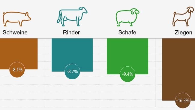 Veränderung der EU-Nutztierbestände. Quelle: Eurostat
