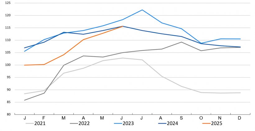FAO-Preisindex für Schweinefleisch. Quelle: FAO