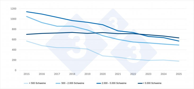 Entwicklung der Schweinebetriebe in den Niederlanden nach Gr&ouml;&szlig;e (2015-2025*). Vorl&auml;ufige Daten f&uuml;r 2025. Quelle: CBS-Landwirtschaftsz&auml;hlung
