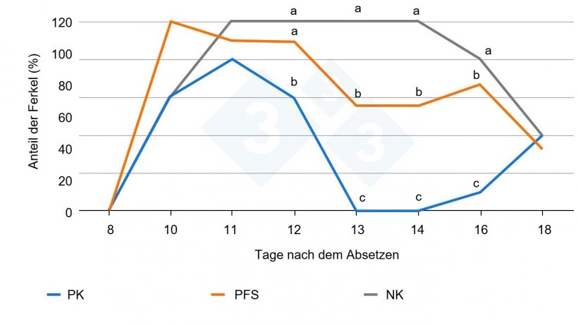 Abbildung 2: Wirkung der Impfung mit F4-ETEC (am 10. Tag nach dem Absetzen) und prozentualer Anteil der Ferkel, die die Bakterien ausscheiden (Quelle: Torres-Pitarch et al., 2025). Unterschiedliche Buchstaben an jedem Tag bedeuten signifikante Unterschiede (p < 0,05). PK = Positivkontrolle (Colistin), NK = Negativkontrolle, PFS = Phytogene Futtermittelzusatzstoffe.
Für die Positivkontrolle wurde Colistin (Colisol 250.000 IE/ml) verwendet, das zwischen dem 8. und dem 14. Tag nach dem Absetzen über das Trinkwasser verabreicht wurde. Colistin wurde als Goldstandard gegen E. coli eingesetzt. Allerdings gibt es auch heute noch viele Einschränkungen beim Einsatz von Colistin.