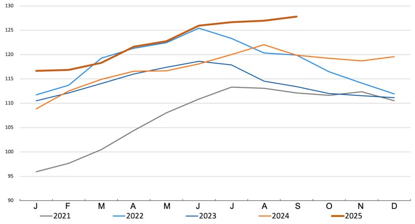FAO-Fleischpreisindex. Quelle: FAO