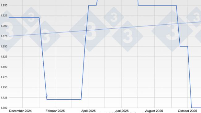 Schweinepreis in Deutschland - VEZG - Schlachtk&ouml;rper 57%
