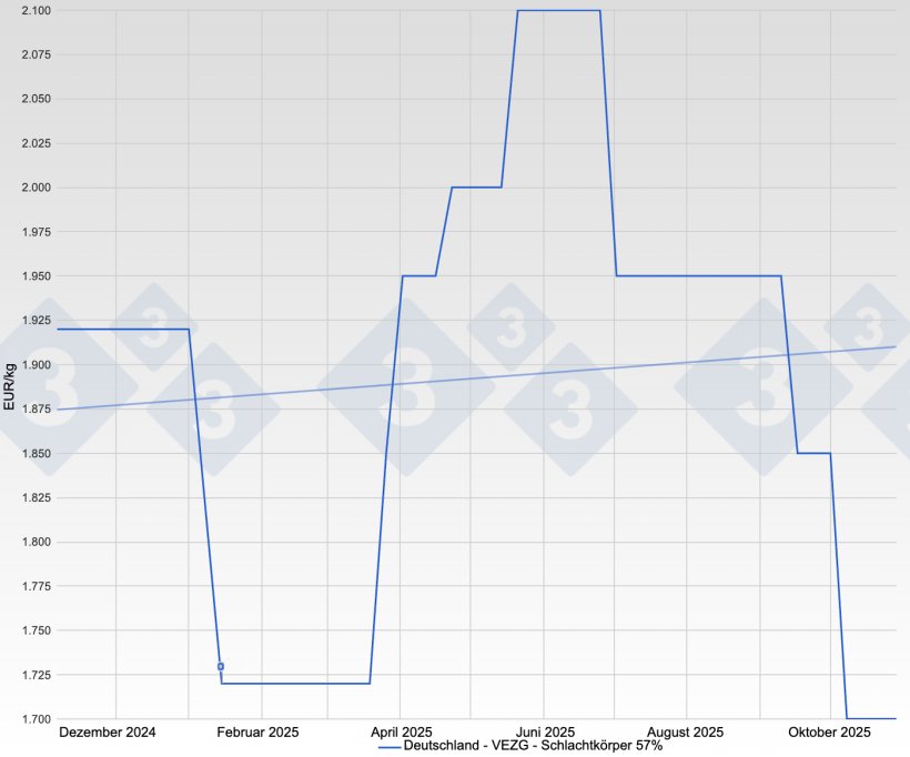 Schweinepreis in Deutschland - VEZG - Schlachtkörper 57%