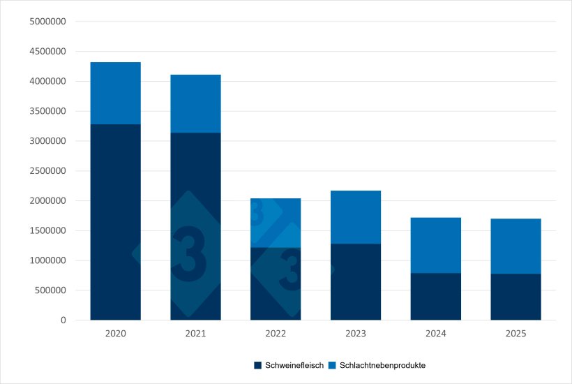 Chinesische Importe von Schweinefleisch/Schlachtnebenprodukten von Januar bis September. Quelle: 333 mit Daten der Allgemeinen Zollverwaltung Chinas