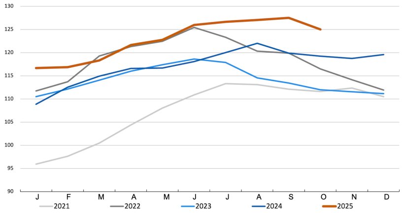 FAO-Fleischpreisindex. Quelle: FAO
