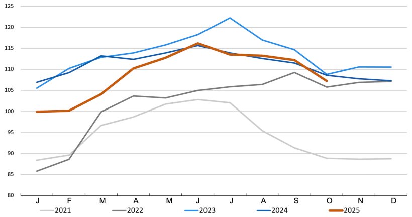FAO-Preisindex für Schweinefleisch. Quelle: FAO