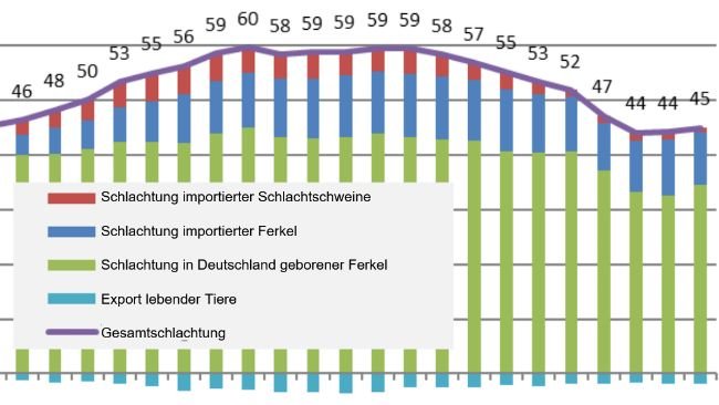 Schweinefleischbilanz Deutschlands nach Menge und Herkunft. Quelle: Thünen-Arbeitspapier 274