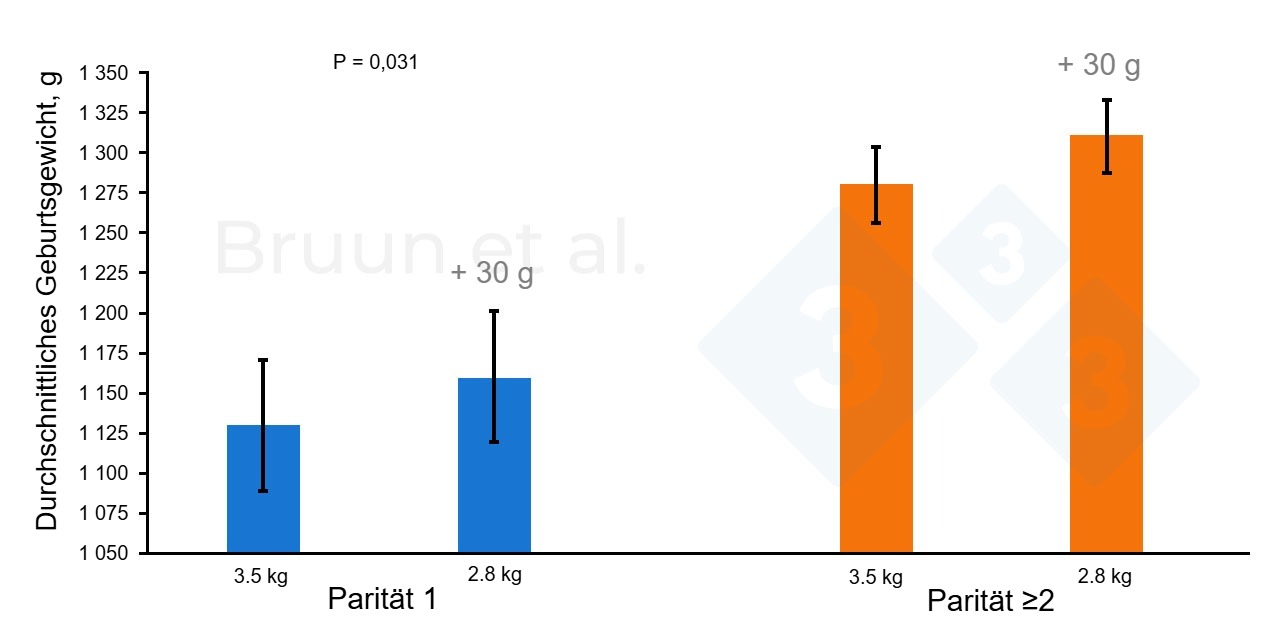 <p><span><span><span>Abbildung 1: &bdquo;Bump Feeding&ldquo; &ndash; Erh&ouml;hung der Futtermenge f&uuml;r hochtragende Sauen (84. bis 112. Tag der Tragzeit). Nach Bruun et al., 2024: Landbrugsinfo. Ver&ouml;ffentlichung Nr. 1206.</span></span></span></p>
