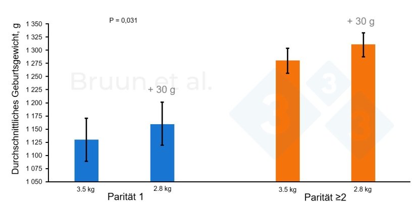 Abbildung 1: „Bump Feeding“ – Erhöhung der Futtermenge für hochtragende Sauen (84. bis 112. Tag der Tragzeit). Nach Bruun et al., 2024: Landbrugsinfo. Veröffentlichung Nr. 1206.