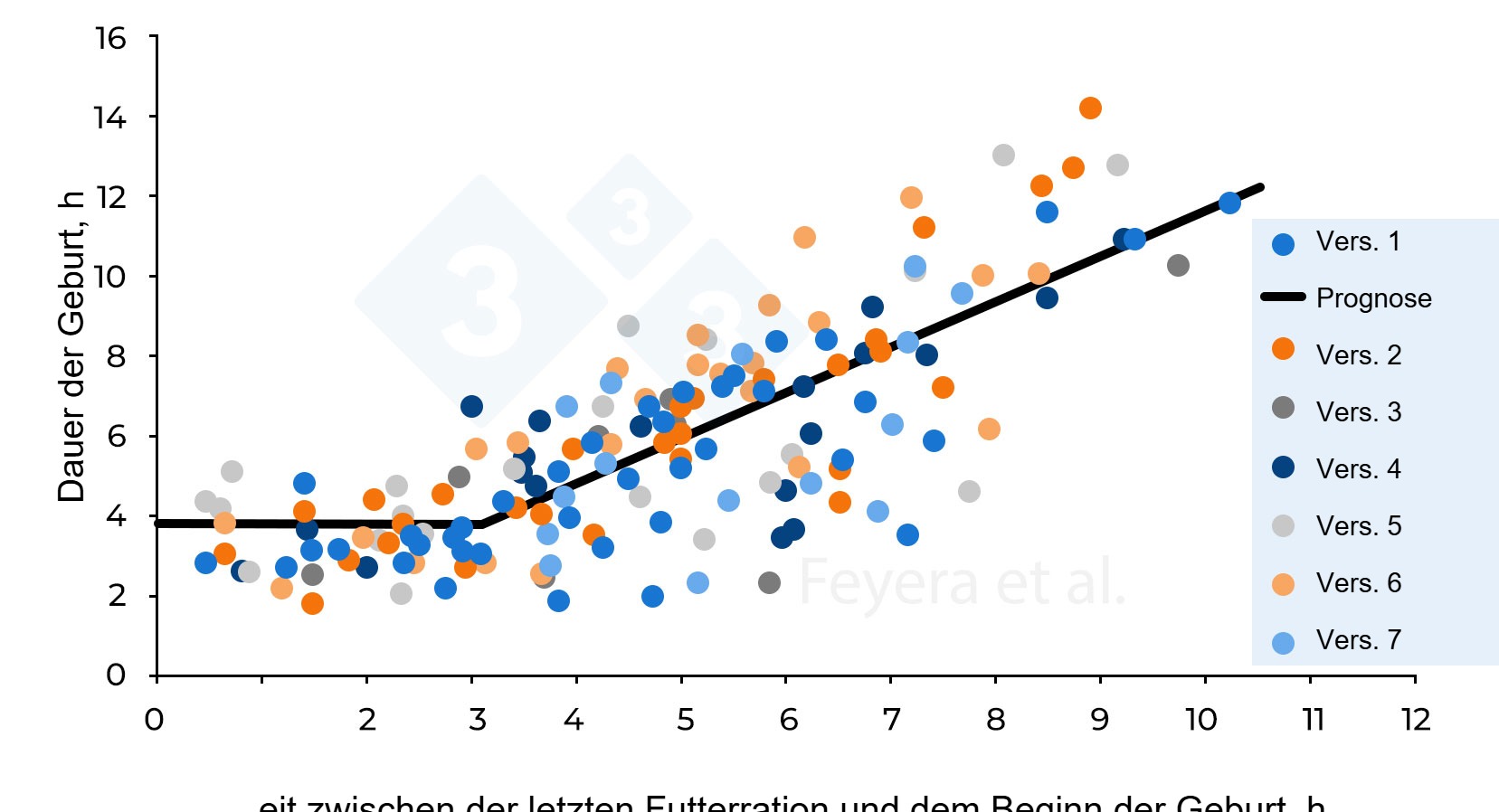 <p><span><span><span>Abbildung 2: Zusammenhang zwischen dem Zeitraum von der letzten Futterration bis zum Beginn der Geburt und der Dauer der Geburt. In Versuch 1 erhielten die Sauen zwei Futterrationen pro Tag, in den Versuchen 2 bis 7 erhielten sie drei Futterrationen pro Tag. Die ausgef&uuml;llten Kreise in verschiedenen Farben stehen f&uuml;r einzelne Sauen, die in sieben fr&uuml;heren Versuchen untersucht wurden, w&auml;hrend die durchgezogene Linie die prognostizierten Werte angibt. Feyera et al. (2018): Journal of Animal Science. 96: 2320&ndash;2331.</span></span></span></p>
