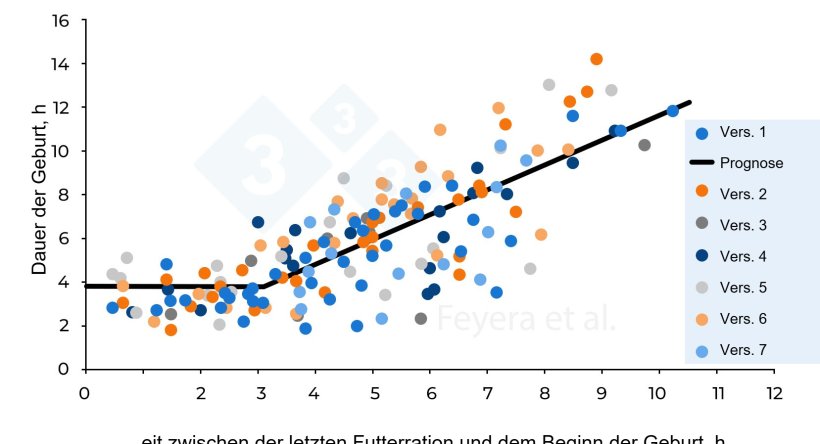 Abbildung 2: Zusammenhang zwischen dem Zeitraum von der letzten Futterration bis zum Beginn der Geburt und der Dauer der Geburt. In Versuch 1 erhielten die Sauen zwei Futterrationen pro Tag, in den Versuchen 2 bis 7 erhielten sie drei Futterrationen pro Tag. Die ausgefüllten Kreise in verschiedenen Farben stehen für einzelne Sauen, die in sieben früheren Versuchen untersucht wurden, während die durchgezogene Linie die prognostizierten Werte angibt. Feyera et al. (2018): Journal of Animal Science. 96: 2320–2331.