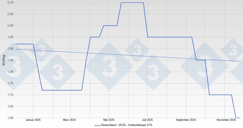 Schweinepreis in Deutschland - VEZG - Schlachtkörper 57%