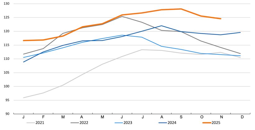 FAO-Fleischpreisindex. Quelle: FAO
