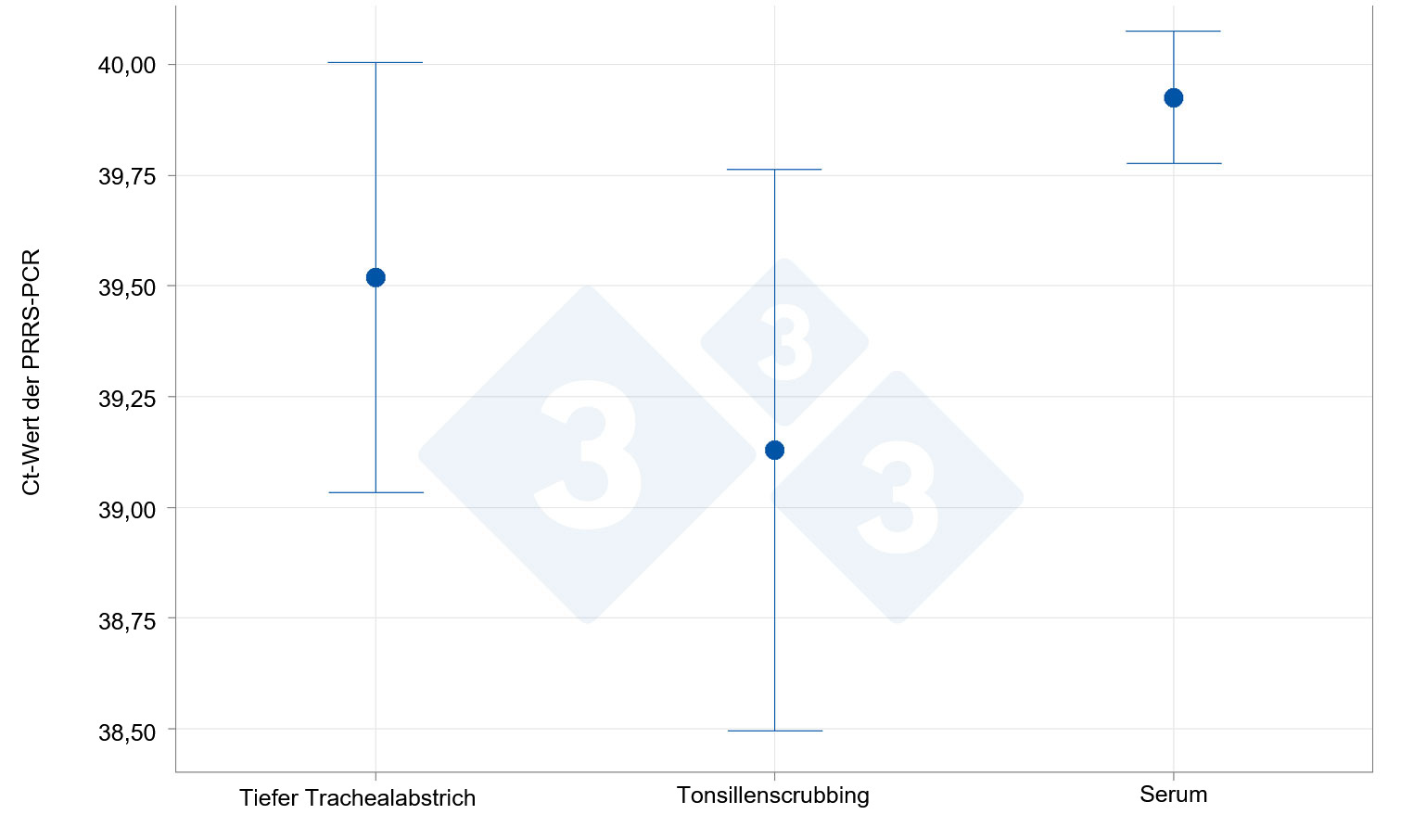 <p>Nachweiskapazit&auml;t von Tonsillenscrubbings im Vergleich zu Serumproben und tracheobronchialen Schabproben</p>
