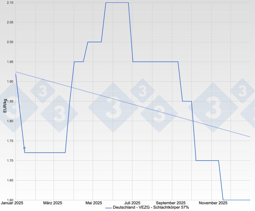 Schweinepreis in Deutschland - VEZG - Schlachtk&ouml;rper 57%
