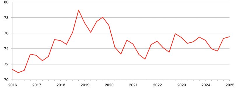 Viertelj&auml;hrliche Erhebung zum US-Schweinebestand &ndash; 1. Dezember 2025 (Millionen Tiere). Quelle: USDA
