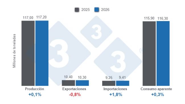 Projektionen für zentrale Kennzahlen der globalen Schweinefleischproduktion im Jahr 2026 – 9. Dezember 2025, jährliche Veränderungen. Erstellt von 333 Lateinamerika mit Daten des FAS - USDA