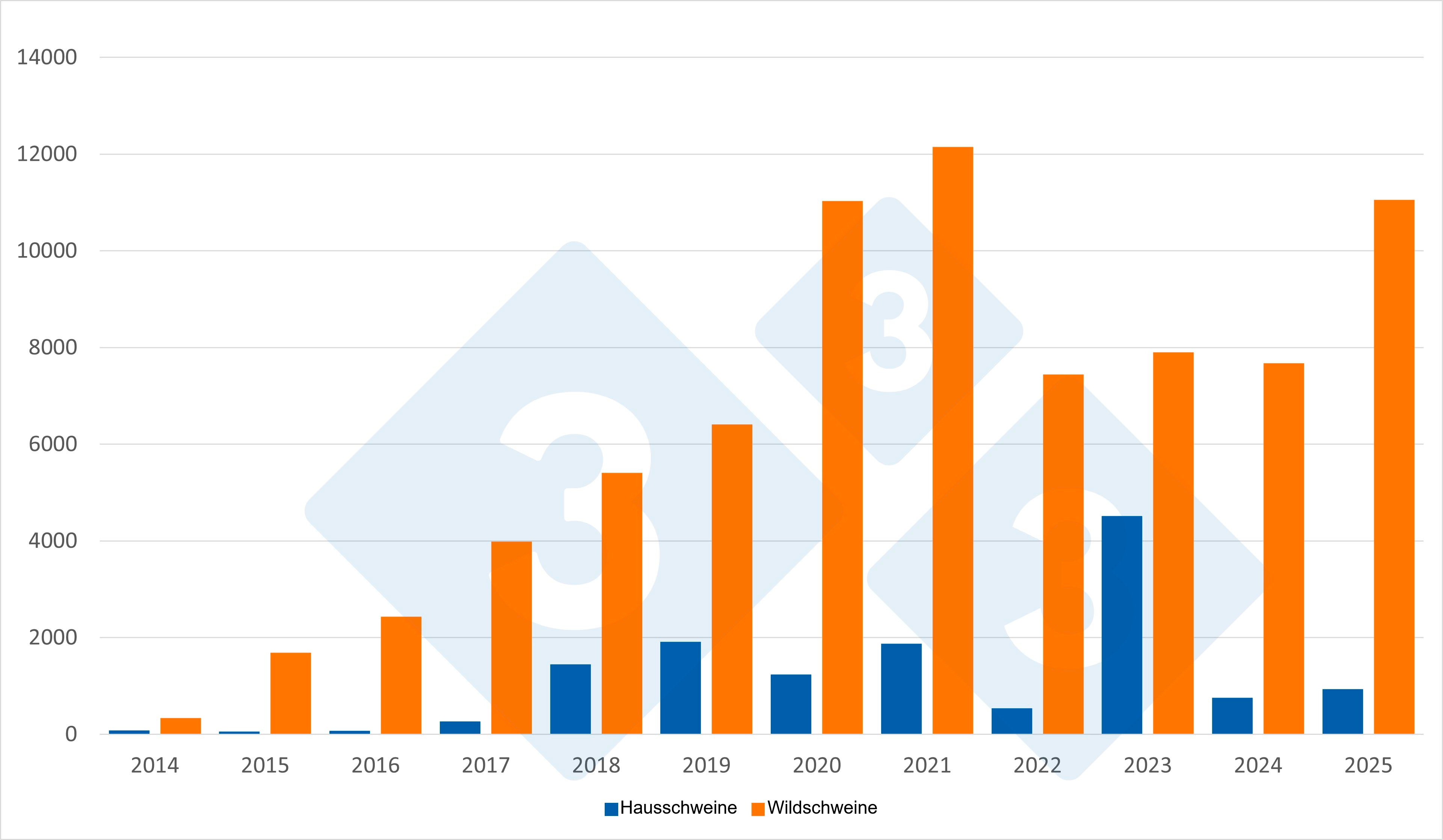 <p>Gesamtzahl der ASP-Ausbr&uuml;che bei Wildschweinen und Hausschweinen in Europa (ohne Russland). Quelle: 333 mit ADIS-Daten</p>
