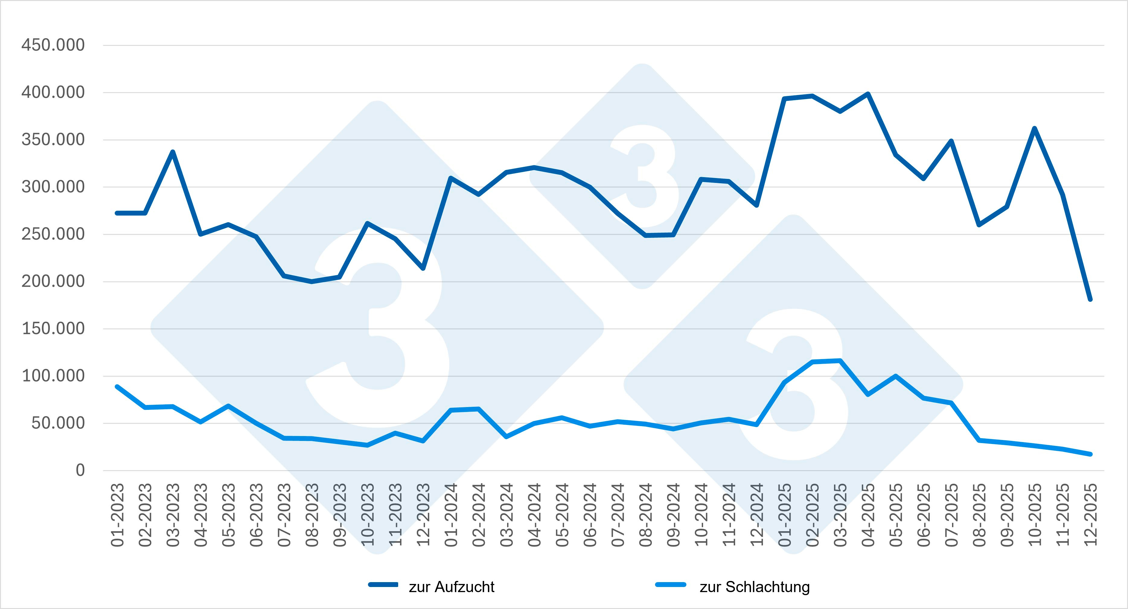 <p>Diagramm 3: Entwicklung der monatlichen Schweineimporte Spaniens nach Tierkategorien (2023-2025). Quelle: 333 mit MAPA-Daten</p>
