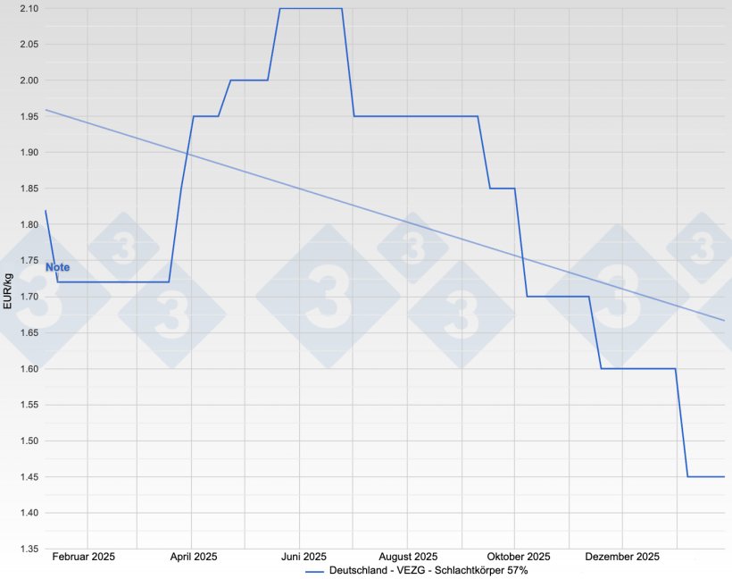 Schweinepreis in Deutschland - VEZG - Schlachtk&ouml;rper 57%
