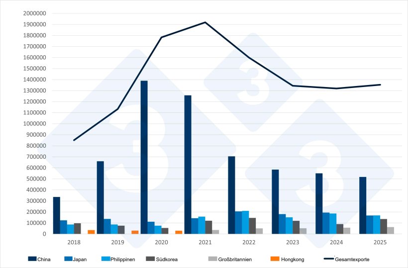 Spanische Exporte von Schweinefleisch und -erzeugnissen in Drittl&auml;nder. Quelle: 333 mit CEXGAN-Daten
