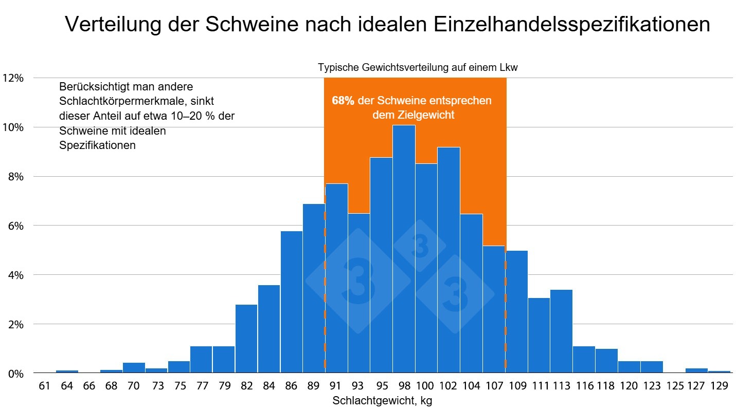 <p>Abbildung 1: Im Einzelhandel sind Schweinefleischprodukte in der Regel sehr homogen. Allerdings erf&uuml;llen nur wenige Schweine einer Vermarktungsgruppe diese hohen Standards der Einheitlichkeit. Das bedeutet, dass f&uuml;r Schweine, die nicht den Vorgaben entsprechen, zus&auml;tzliche Verarbeitungsschritte erforderlich sind, wodurch sich die Gewinnspannen verringern.</p>
