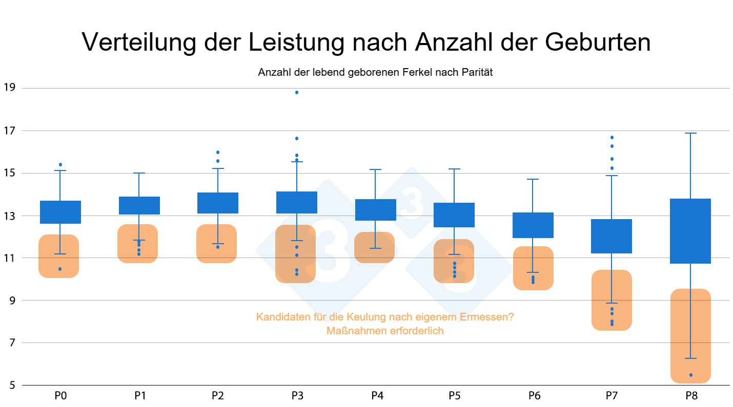 <p><span>Abbildung 3: Verteilung der Leistung nach Anzahl der Geburten</span></p>
