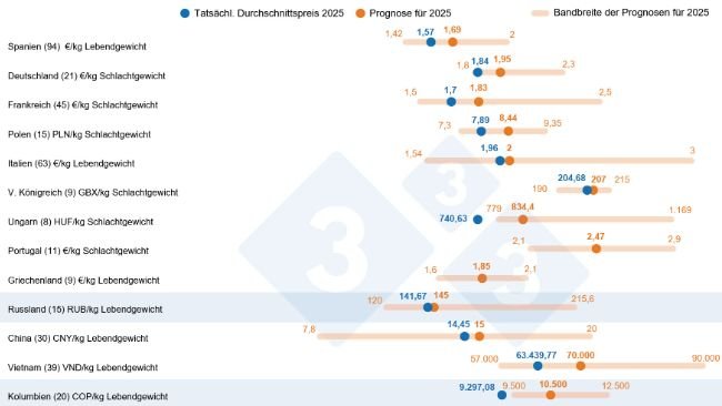 Abb. 1: 333 Umfrage zu den Schweinepreisen im Jahr 2025: Vergleich zwischen den Prognosen von 333-Nutzern (Februar bis April 2025) und dem tatsächlich verzeichneten Preis für das Jahr 2025. Die Anzahl der ausgewerteten Datenpunkte ist in Klammern angegeben.