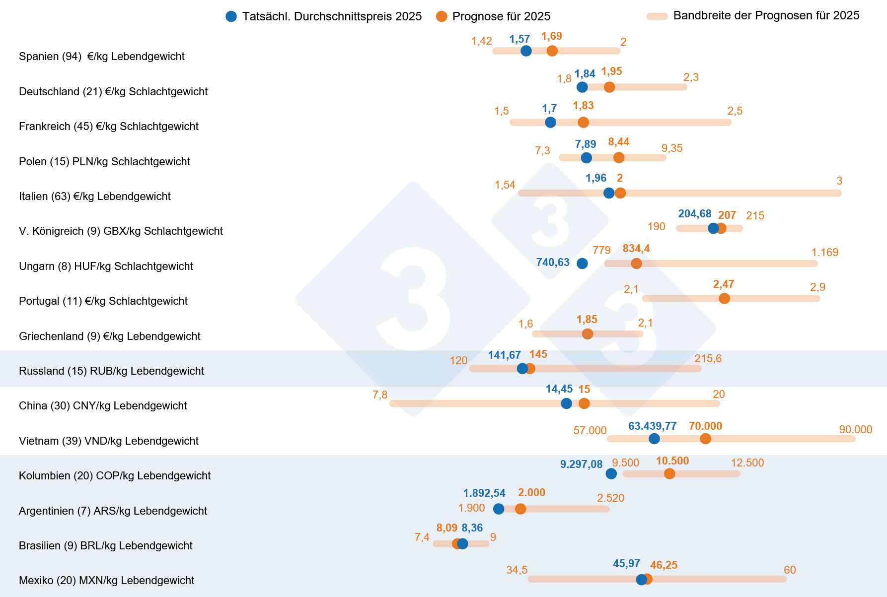 <p>Abb. 1: 333 Umfrage zu den Schweinepreisen im Jahr 2025: Vergleich zwischen den Prognosen von 333-Nutzern (Februar bis April 2025) und dem tatsächlich verzeichneten Preis für das Jahr 2025. Die Anzahl der ausgewerteten Datenpunkte ist in Klammern angegeben.</p>